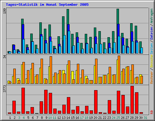 Tages-Statistik im Monat September 2005