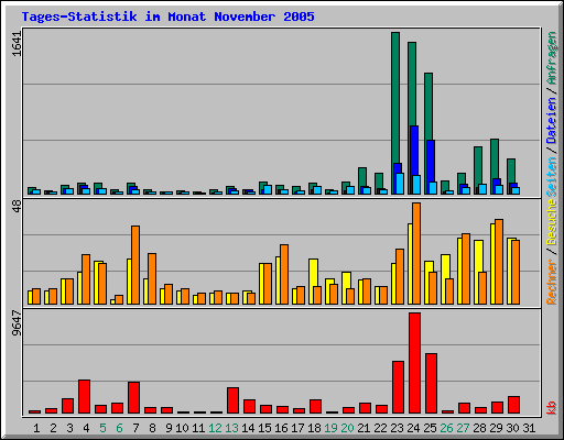 Tages-Statistik im Monat November 2005