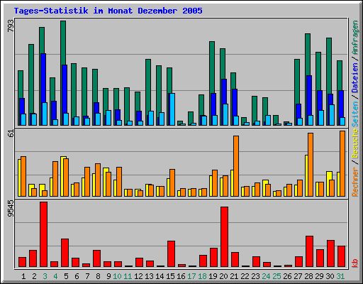 Tages-Statistik im Monat Dezember 2005