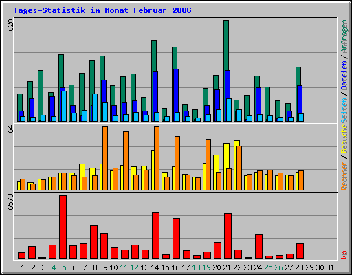 Tages-Statistik im Monat Februar 2006