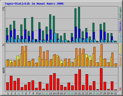 Tages-Statistik im Monat Maerz 2006