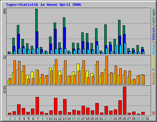 Tages-Statistik im Monat April 2006