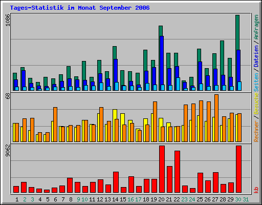 Tages-Statistik im Monat September 2006