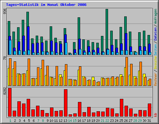 Tages-Statistik im Monat Oktober 2006