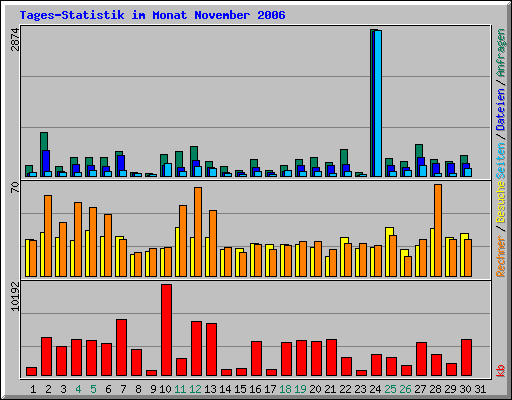 Tages-Statistik im Monat November 2006