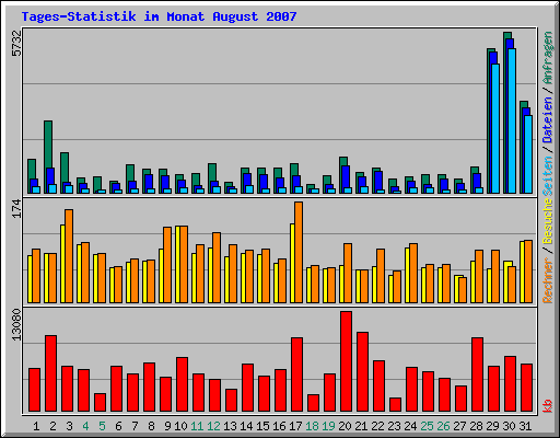 Tages-Statistik im Monat August 2007