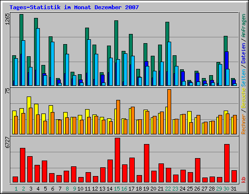 Tages-Statistik im Monat Dezember 2007