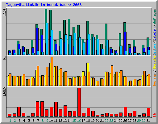 Tages-Statistik im Monat Maerz 2008