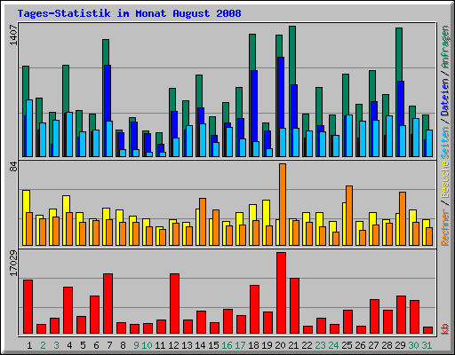 Tages-Statistik im Monat August 2008