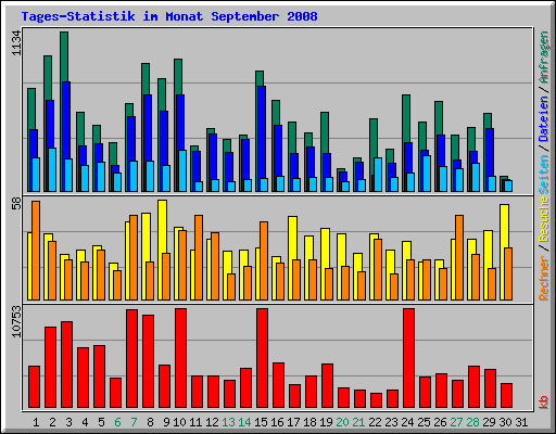 Tages-Statistik im Monat September 2008