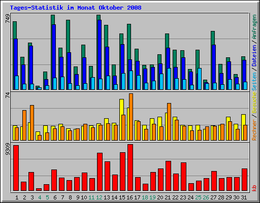 Tages-Statistik im Monat Oktober 2008