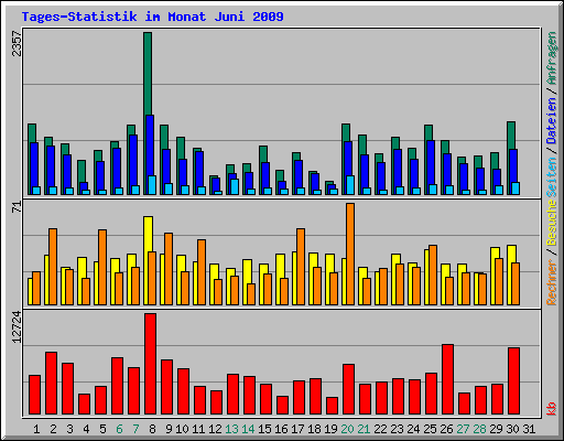 Tages-Statistik im Monat Juni 2009