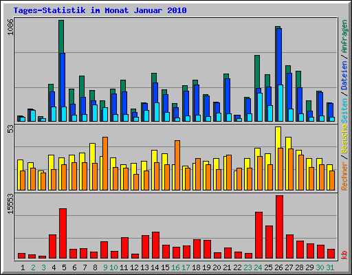 Tages-Statistik im Monat Januar 2010