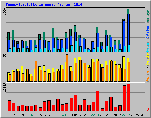 Tages-Statistik im Monat Februar 2010