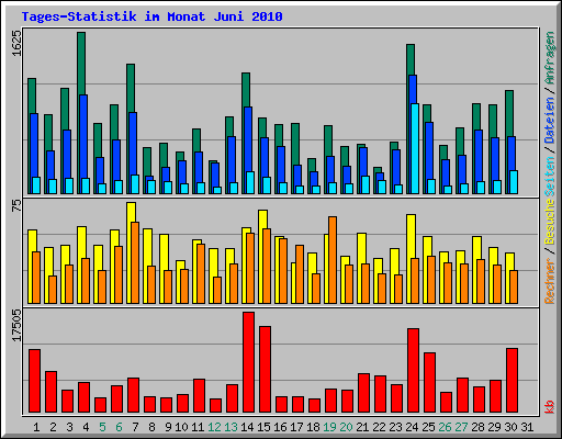 Tages-Statistik im Monat Juni 2010