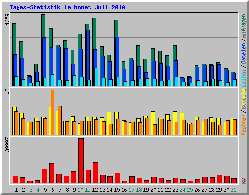 Tages-Statistik im Monat Juli 2010