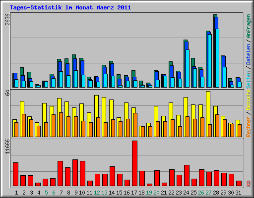 Tages-Statistik im Monat Maerz 2011