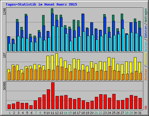 Tages-Statistik im Monat Maerz 2015