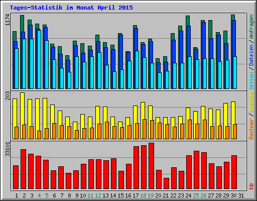 Tages-Statistik im Monat April 2015