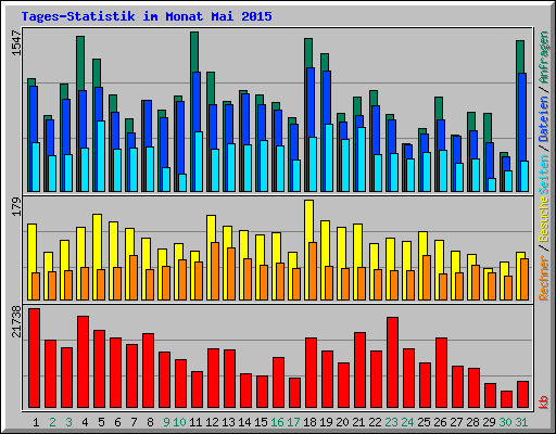 Tages-Statistik im Monat Mai 2015