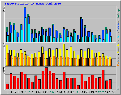 Tages-Statistik im Monat Juni 2015