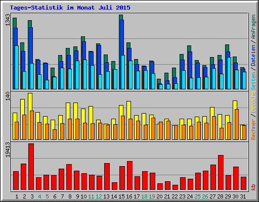 Tages-Statistik im Monat Juli 2015