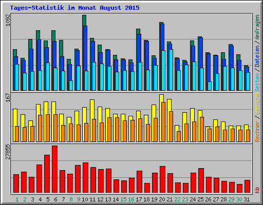 Tages-Statistik im Monat August 2015