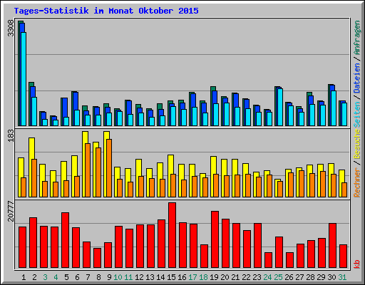 Tages-Statistik im Monat Oktober 2015