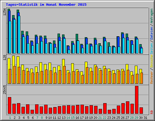 Tages-Statistik im Monat November 2015