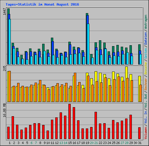 Tages-Statistik im Monat August 2016