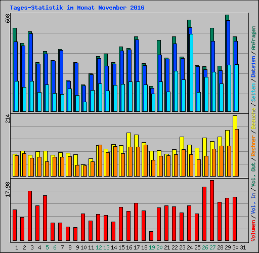 Tages-Statistik im Monat November 2016