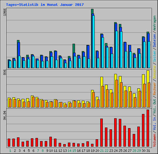 Tages-Statistik im Monat Januar 2017