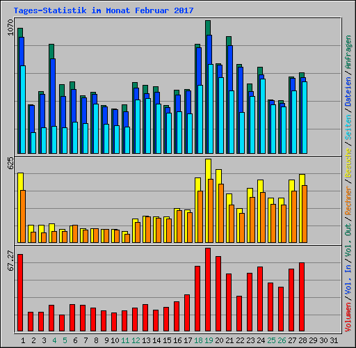 Tages-Statistik im Monat Februar 2017