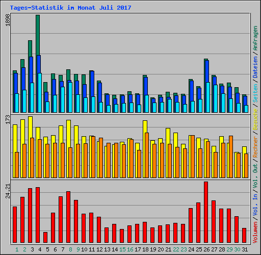 Tages-Statistik im Monat Juli 2017