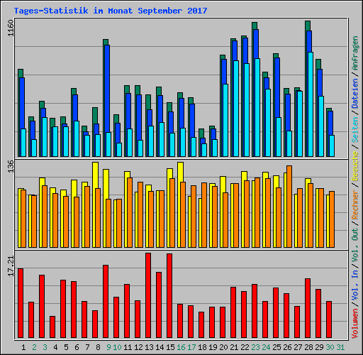 Tages-Statistik im Monat September 2017