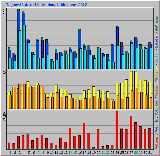 Tages-Statistik im Monat Oktober 2017