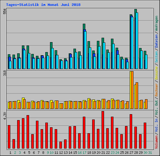 Tages-Statistik im Monat Juni 2018