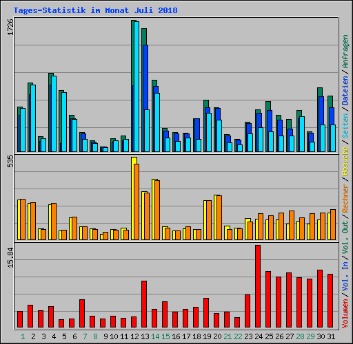 Tages-Statistik im Monat Juli 2018