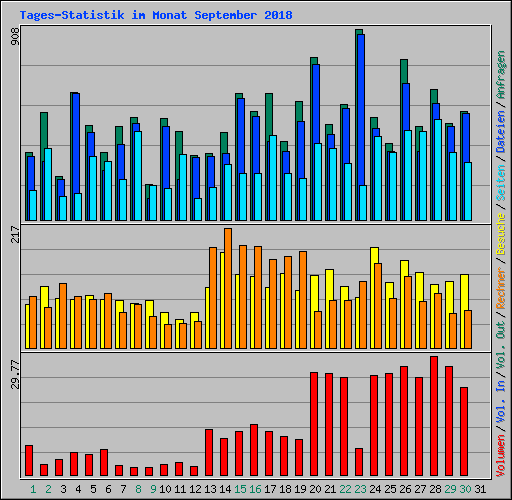 Tages-Statistik im Monat September 2018