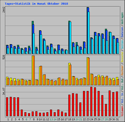 Tages-Statistik im Monat Oktober 2018