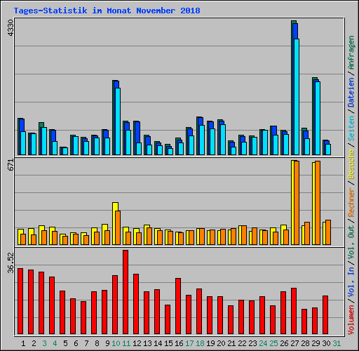 Tages-Statistik im Monat November 2018