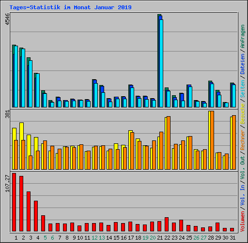 Tages-Statistik im Monat Januar 2019