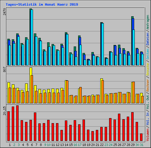 Tages-Statistik im Monat Maerz 2019