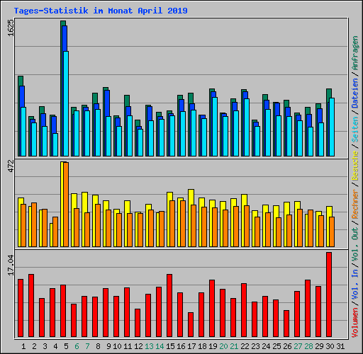 Tages-Statistik im Monat April 2019