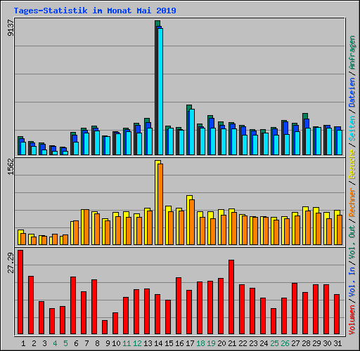 Tages-Statistik im Monat Mai 2019