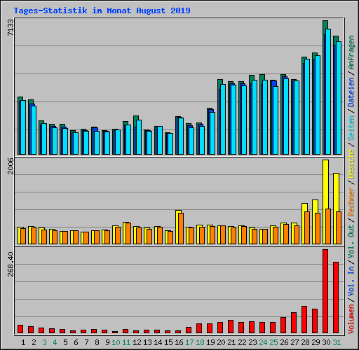 Tages-Statistik im Monat August 2019