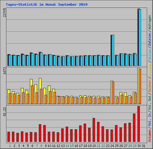 Tages-Statistik im Monat September 2019