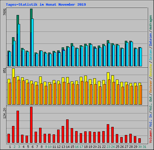 Tages-Statistik im Monat November 2019