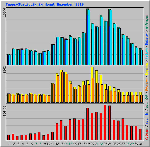 Tages-Statistik im Monat Dezember 2019