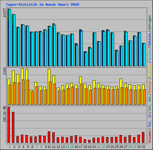 Tages-Statistik im Monat Maerz 2020